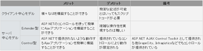クライアント中心モデルとサーバ中心モデルの比較