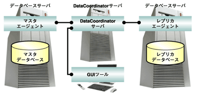 DataCoordinator