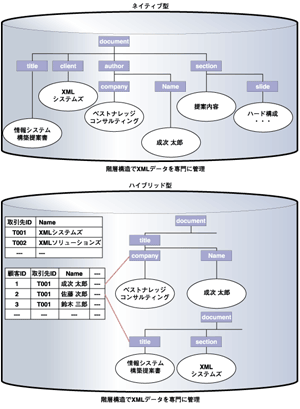 2種類のXMLデータベースでのデータアプローチの違い