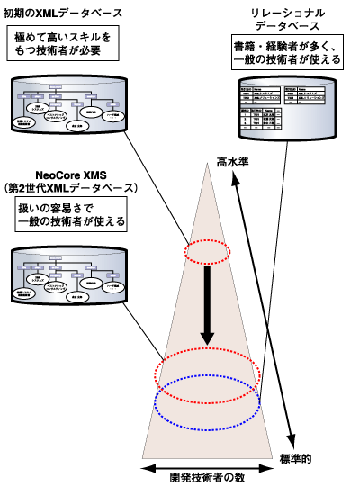 扱いの容易さにより技術者の調達が容易に