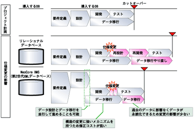 仕様変更に強い開発プロセスを可能にするNeoCore XMS