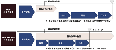 RDBとNeoCore XMSの開発の流れ