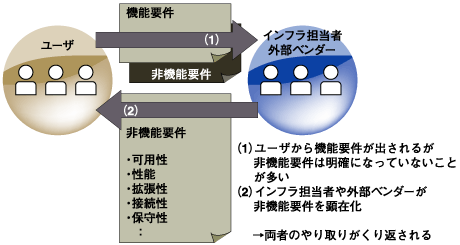 機能要件と非機能要件