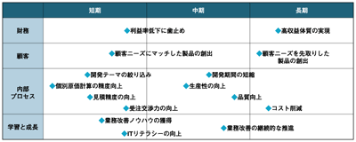あるべき姿を導くための目的・意義の階層化