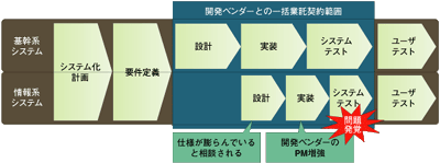 A社システムの一括委託契約範囲