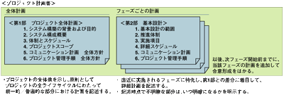 段階的に詳細化するプロジェクト計画書の目次例