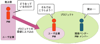 ユーザ企業側PMの立ち位置