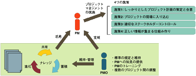 PMをサポートする組織力