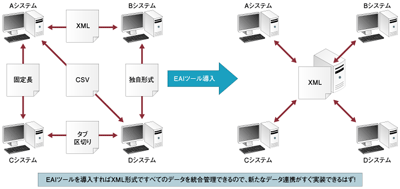 EAIツール導入によるデータ連携の統合