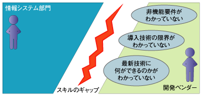 スキルのギャップの種類