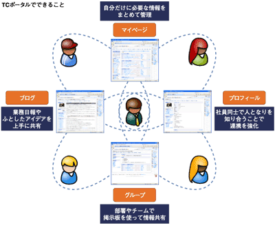 TCポータルの機能（抜粋）