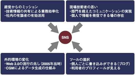 導入の経緯まとめ