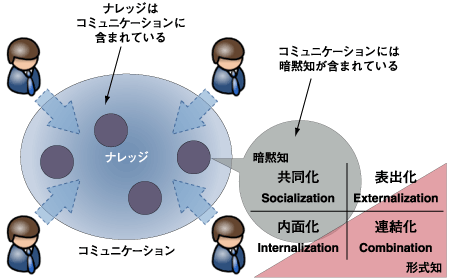 コミュニケーションとナレッジ