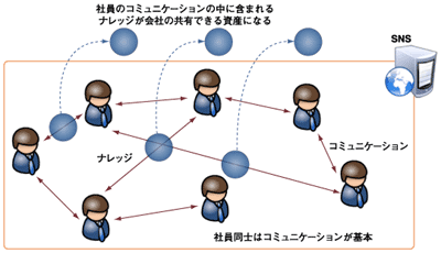 会社と社員の両方にメリットがあるSNS