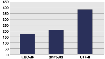 PostgreSQLの処理時間