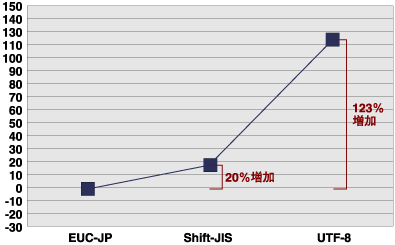 PostgreSQLの処理時間の増加の割り合い