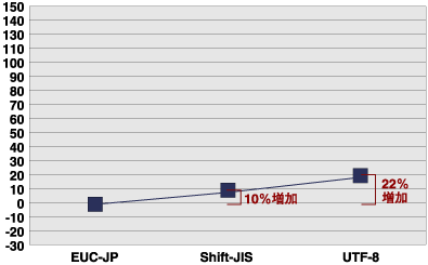 PostgreSQLの処理時間の増加の割り合い