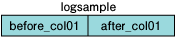logsampleテーブルへの動作
