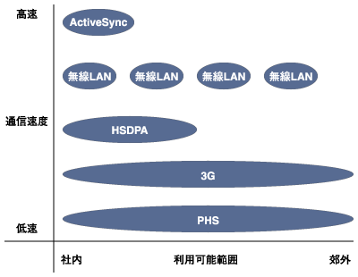 通信可能範囲と速度のイメージ図
