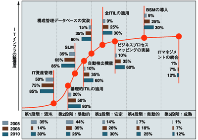 BSMの確立に向けたITインフラ整備度の予測 出典：Forrester Research