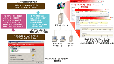 ウイルスバスター ビジネスセキュリティ3.5の管理イメージ