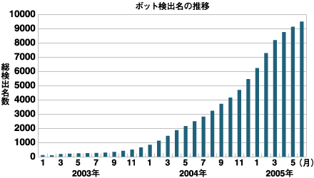 ボット検出数の推移