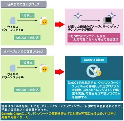 Genric clean