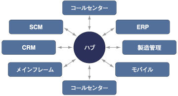 ハブ&スポークの形態