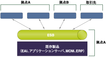 既存ミドルウェア上に実装したESB