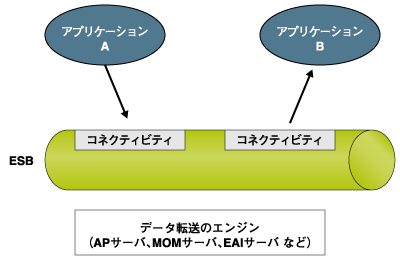 ESBにおけるコネクティビティ