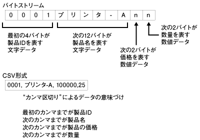 バイトストリームおよびCSV形式