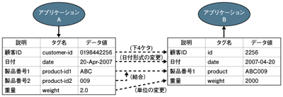 XML変換