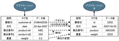 XML変換（再掲）
