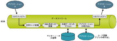 マスターデータの参照、コード変換アプリケーションの呼び出し