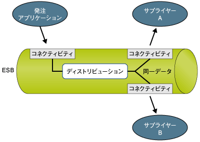 ディストリビューション