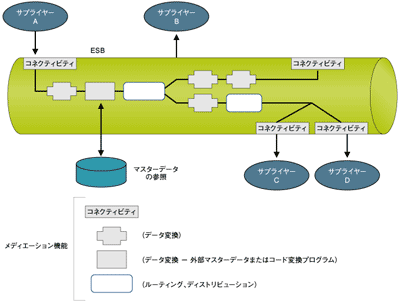 ESBの基本機能（メディエーション機能）