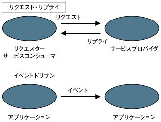 リクエスト・リプライ方式とイベントドリブン方式