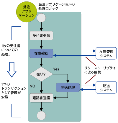 受注アプリケーションにおけるアプリケーション連携