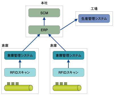 在庫管理のシステム連携