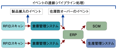 イベントの連鎖