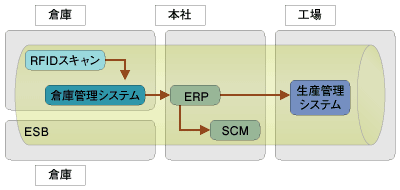 イベントドリブンとESB