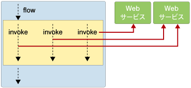 並列呼び出し