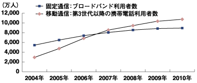 ブロードバンド利用者と第3世代以降の携帯電話利用者の予測 出所：野村総合研究所