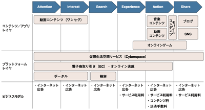 Webビジネス全体像 出所：各種公開情報より野村総合研究所作成