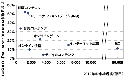 Webビジネスの市場規模と成長性 出所：野村総合研究所