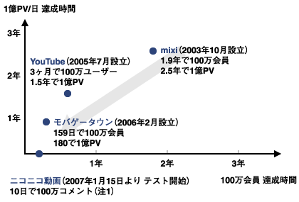 新興Webビジネスの拡大スピード 出所：各種公開情報より野村総合研究所作成