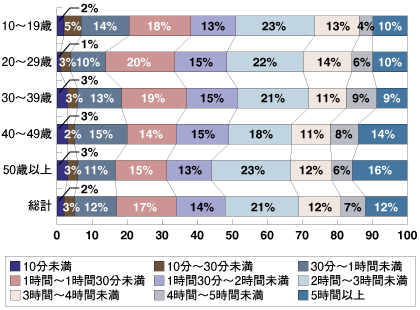 平日における世代別インターネット利用時間 出所：野村総合研究所