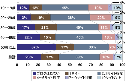 世代別閲覧ブログサイト数（日々継続的に閲覧するブログサイト数） 出所：野村総合研究所