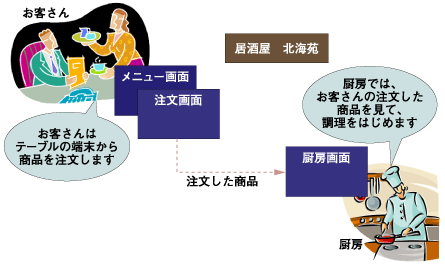 居酒屋さんの注文システム