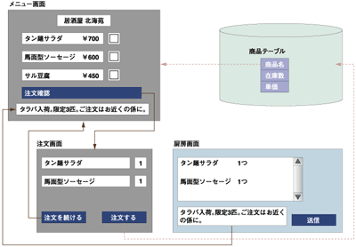 注文システムの全体構成図